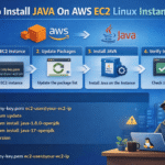 How To Install JAVA On AWS EC2 Linux Instance
